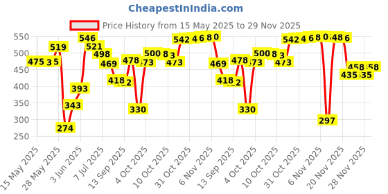 flipkart.com simply herbal Coenzyme Q10 200mg Tablets with Bioperine Antioxidant Supplements simply herbal Price History Graph from 15 May 2025 to 29 Nov 2025