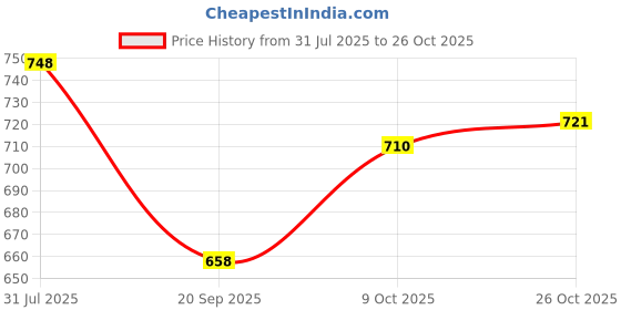 flipkart.com simply herbal Coenzyme Q10 200mg Tablets with Bioperine Antioxidant Supplements simply herbal Price History Graph from 31 Jul 2025 to 26 Oct 2025