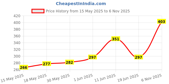 flipkart.com simply herbal Collagen Gummies with Biotin | Collagen Builder for Hair Growth & Glowing Skin simply herbal Price History Graph from 15 May 2025 to 6 Nov 2025
