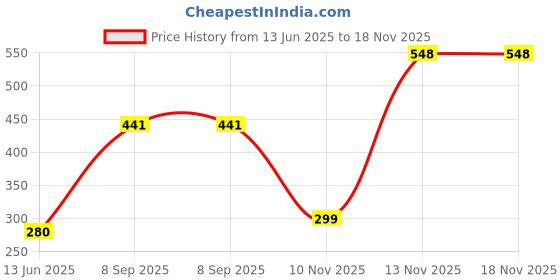 flipkart.com simply herbal D Mannose Cranberry Capsules Promotes Urinary Tract Health,For Women & Men simply herbal Price History Graph from 13 Jun 2025 to 17 Nov 2025