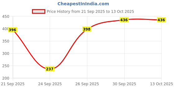 flipkart.com simply herbal Ginkgo Biloba with Brahmi 500mg for Healthy Brain Functions & Blood Circulation simply herbal Price History Graph from 21 Sep 2025 to 13 Oct 2025