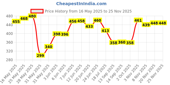 flipkart.com simply herbal Tongkat Ali Root Extract Capsule 1000mg for Extra Strength, Stamina and Energy simply herbal Price History Graph from 16 May 2025 to 24 Nov 2025