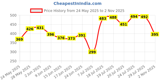 flipkart.com simply herbal Weight Loss Natural & Advanced Fat Burner Supplement 1000 MG, 60 Capsules simply herbal Price History Graph from 24 May 2025 to 2 Nov 2025