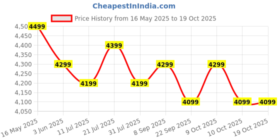 flipkart.com hometown Simply Plus Engineered Wood Study Table hometown Price History Graph from 16 May 2025 to 19 Oct 2025