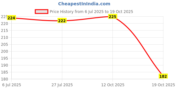 flipkart.com avon Simply Pretty Matte Lipstick avon Price History Graph from 6 Jul 2025 to 19 Oct 2025
