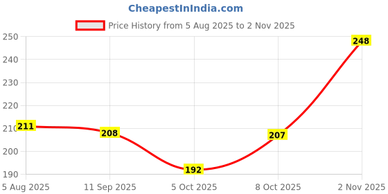 flipkart.com avon Simply Pretty Matte Lipstick ( Malva) avon Price History Graph from 5 Aug 2025 to 2 Nov 2025