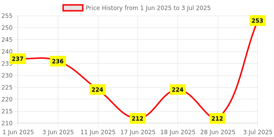 flipkart.com avon Simply Pretty Shine No More PP 11g - Soft Bisque Compact avon Price History Graph from 1 Jun 2025 to 3 Jul 2025