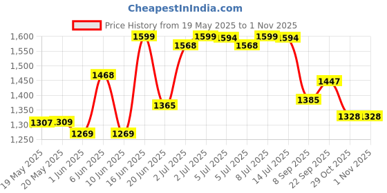 flipkart.com herbalife nutrition SIMPLY PROBIOTIC- 30 GM Energy Drink herbalife nutrition Price History Graph from 19 May 2025 to 1 Nov 2025