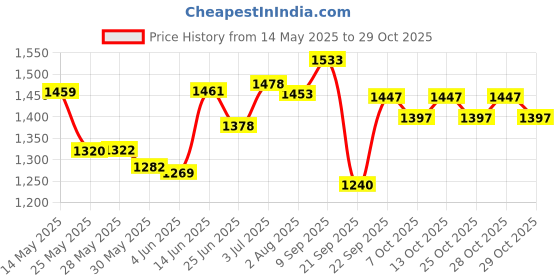 flipkart.com herbalife nutrition SIMPLY PROBIOTIC- BACCILUS COAGULANS PROBIOTIC POWDER Nutrition Drink herbalife nutrition Price History Graph from 14 May 2025 to 28 Oct 2025