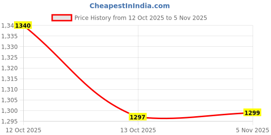 flipkart.com herbalife Simply Probiotic Bacillus Coagulans Probiotic Powder(30 Sachets) (Pack of 1) Vitamins And Minerals Powder herbalife Price History Graph from 12 Oct 2025 to 5 Nov 2025