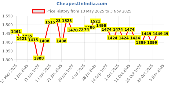 flipkart.com herbalife nutrition Simply Probiotic Drink - Baccillus Coagulan Powder Nutrition Drink herbalife nutrition Price History Graph from 13 May 2025 to 2 Nov 2025
