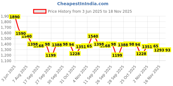 flipkart.com herbalife Simply Probiotic support digestive health UNFLOWER Powder herbalife Price History Graph from 3 Jun 2025 to 18 Nov 2025