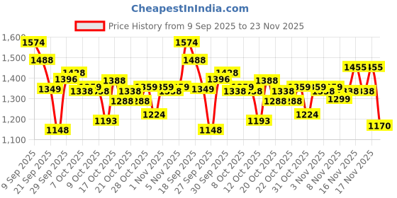 flipkart.com herbalife Simply Probiotics Unflavoured Powder herbalife Price History Graph from 9 Sep 2025 to 23 Nov 2025