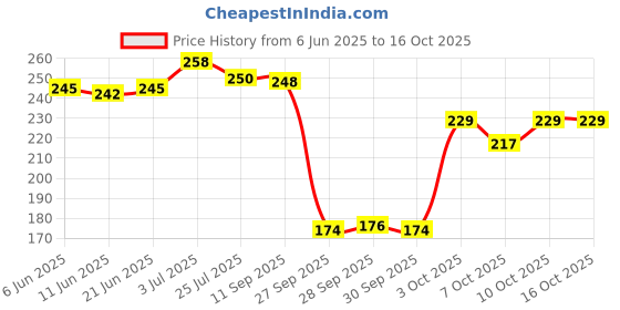 flipkart.com mother sparsh Simply Unscented Baby Face Cream with Oatmeal, Fragrance Free for Sensitive Skin mother sparsh Price History Graph from 6 Jun 2025 to 15 Oct 2025
