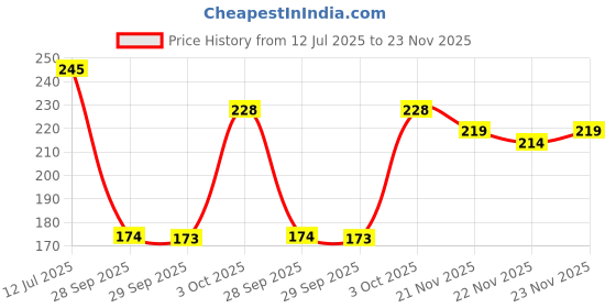flipkart.com mother sparsh Simply Unscented Baby Lotion With Oatmeal, Fragrance Free Lotion for Babies mother sparsh Price History Graph from 12 Jul 2025 to 22 Nov 2025