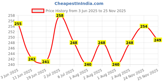 flipkart.com mother sparsh Simply Unscented Baby Shampoo With Natural Oatmeal,Tear & Fragrance Free Shampoo mother sparsh Price History Graph from 3 Jun 2025 to 25 Nov 2025