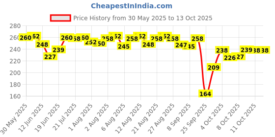 flipkart.com mother sparsh Simply Unscented Baby Wash With Natural Oatmeal,Tear Free Formula for Newborn's mother sparsh Price History Graph from 30 May 2025 to 11 Oct 2025