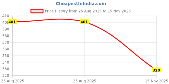 flipkart.com mother sparsh Simply Unscented Baby Wash With Natural Oatmeal,Tear Free Formula for Newborn's mother sparsh Price History Graph from 25 Aug 2025 to 15 Nov 2025