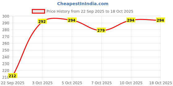 flipkart.com mother sparsh Simply unscented diaper rash cream mother sparsh Price History Graph from 22 Sep 2025 to 18 Oct 2025