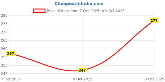 flipkart.com simplyenthic Unstitched Crepe Kurta & Churidar Material Printed simplyenthic Price History Graph from 7 Oct 2025 to 9 Oct 2025