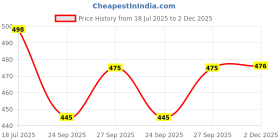 flipkart.com simplyenthic Women Cotton Blend Kurta Patiala Dupatta Set simplyenthic Price History Graph from 18 Jul 2025 to 2 Dec 2025