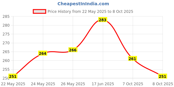 flipkart.com simplyethnic Unstitched Crepe Kurta & Churidar Material Printed simplyethnic Price History Graph from 22 May 2025 to 8 Oct 2025