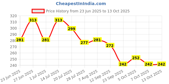 flipkart.com simplyethnic Unstitched Crepe Kurta & Churidar Material Printed simplyethnic Price History Graph from 23 Jun 2025 to 13 Oct 2025