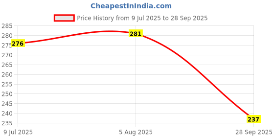flipkart.com simplyethnic Unstitched Crepe Kurta & Churidar Material Printed simplyethnic Price History Graph from 9 Jul 2025 to 28 Sep 2025