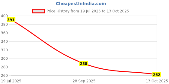 flipkart.com simplyethnic Unstitched Crepe Kurta & Churidar Material Printed simplyethnic Price History Graph from 19 Jul 2025 to 13 Oct 2025