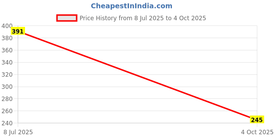 flipkart.com simplyethnic Unstitched Crepe Kurta & Churidar Material Printed simplyethnic Price History Graph from 8 Jul 2025 to 4 Oct 2025