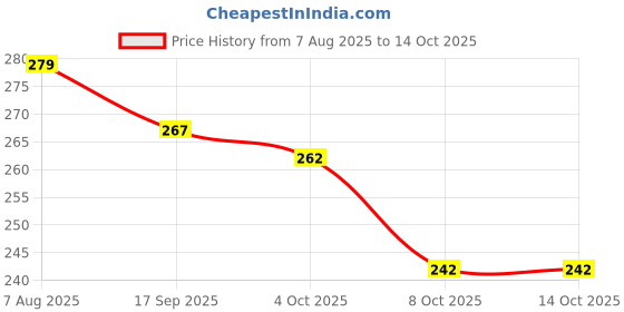 flipkart.com simplyethnic Unstitched Crepe Kurta & Churidar Material Printed simplyethnic Price History Graph from 7 Aug 2025 to 13 Oct 2025