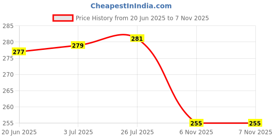 flipkart.com simplyethnic Unstitched Crepe Salwar Suit Material Embroidered simplyethnic Price History Graph from 20 Jun 2025 to 7 Nov 2025