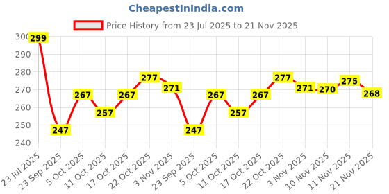 flipkart.com simplyethnic Unstitched Crepe Salwar Suit Material Embroidered simplyethnic Price History Graph from 23 Jul 2025 to 21 Nov 2025