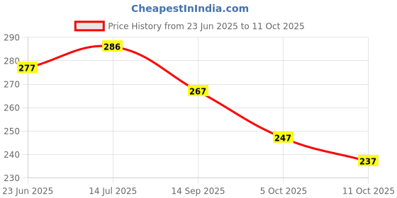 flipkart.com simplyethnic Unstitched Crepe Salwar Suit Material Printed simplyethnic Price History Graph from 23 Jun 2025 to 11 Oct 2025