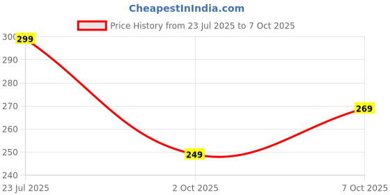 flipkart.com simplyethnic Unstitched Crepe Salwar Suit Material Printed simplyethnic Price History Graph from 23 Jul 2025 to 7 Oct 2025