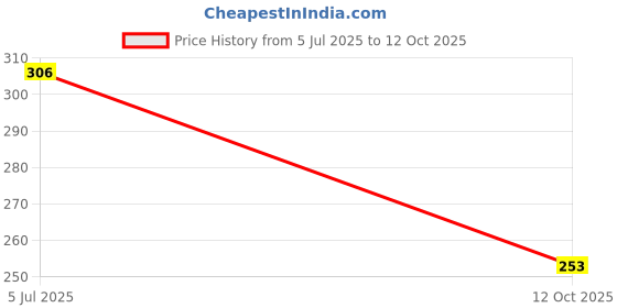 flipkart.com simplyethnic Unstitched Crepe Salwar Suit Material Printed simplyethnic Price History Graph from 5 Jul 2025 to 12 Oct 2025