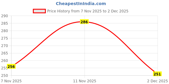 flipkart.com simplyethnic Unstitched Crepe Salwar Suit Material Printed simplyethnic Price History Graph from 7 Nov 2025 to 2 Dec 2025