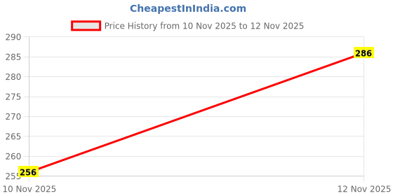 flipkart.com simplyethnic Unstitched Crepe Salwar Suit Material Printed simplyethnic Price History Graph from 10 Nov 2025 to 12 Nov 2025
