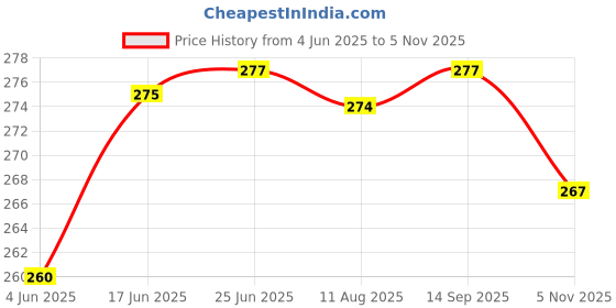 flipkart.com simplyethnic Unstitched Crepe Salwar Suit Material Self Design simplyethnic Price History Graph from 4 Jun 2025 to 5 Nov 2025