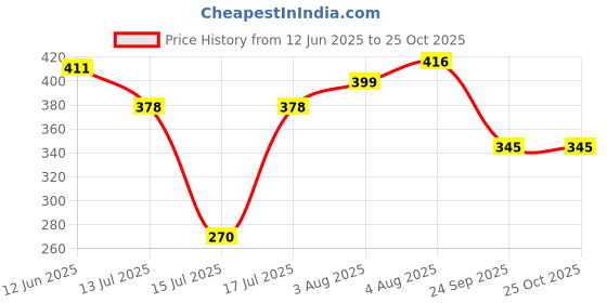flipkart.com simpy Sturdy, Spacious, and Breathable Storage for Kitchen & Dining Stainless Steel Fruit & Vegetable Basket simpy Price History Graph from 12 Jun 2025 to 25 Oct 2025