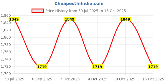 flipkart.com simrah BC -14 Compass simrah Price History Graph from 30 Jul 2025 to 9 Oct 2025