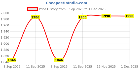 flipkart.com simrah Brunton Compass Compass simrah Price History Graph from 8 Sep 2025 to 30 Nov 2025