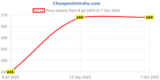 flipkart.com simrah BUBBLE LEVEL ALUMINIUM Test Indicator simrah Price History Graph from 8 Jul 2025 to 7 Oct 2025