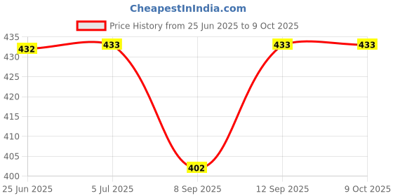 flipkart.com simrah CLINOMETER COMPASS Compass simrah Price History Graph from 25 Jun 2025 to 9 Oct 2025