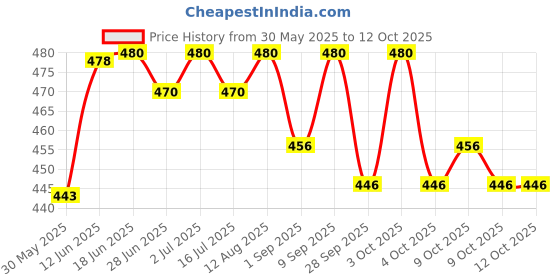 flipkart.com simrah CLINOMETER COMPASS Compass (Black) Compass simrah Price History Graph from 30 May 2025 to 12 Oct 2025
