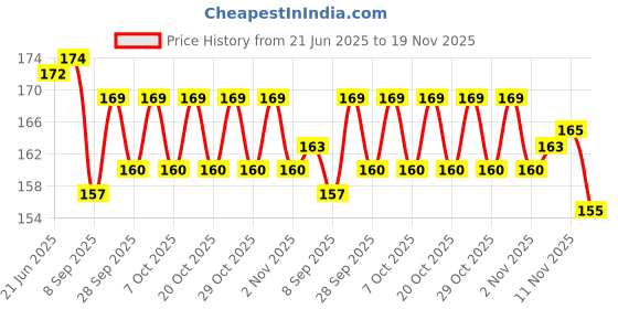 flipkart.com simrah COMPASS 50 mm Compass simrah Price History Graph from 21 Jun 2025 to 19 Nov 2025