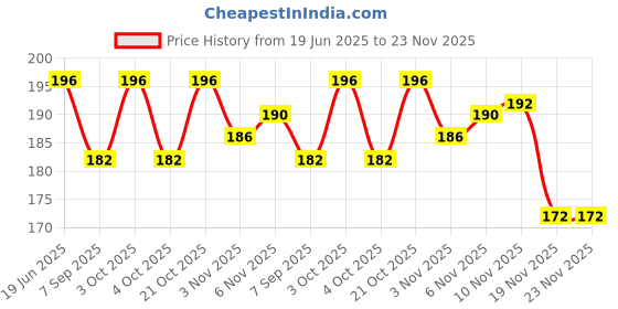 flipkart.com simrah COMPASS 50 mm Compass Compass simrah Price History Graph from 19 Jun 2025 to 22 Nov 2025