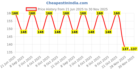 flipkart.com simrah Compass 75 mm Compass Compass simrah Price History Graph from 21 Jun 2025 to 30 Nov 2025