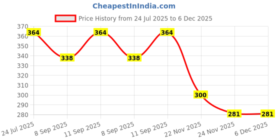 flipkart.com simrah Deluxe 3 Inch Compass Compass simrah Price History Graph from 24 Jul 2025 to 5 Dec 2025