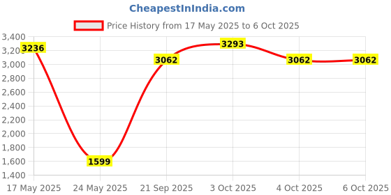flipkart.com simrah Digital Altimeter Compass Compass simrah Price History Graph from 17 May 2025 to 4 Oct 2025